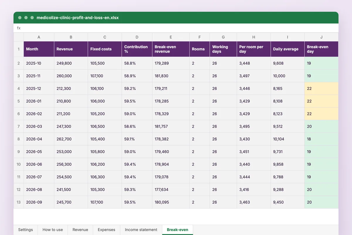 Clinic profit and loss