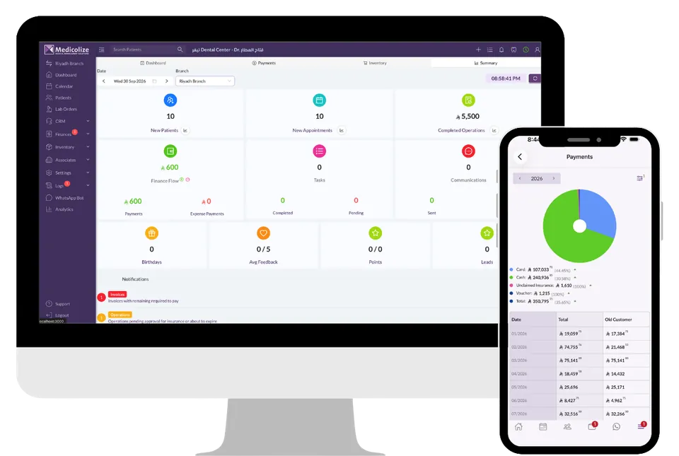 The Medicolize dashboard on a desktop — new patients, new appointments, completed operations and the money that followed — with payments broken down on a phone
